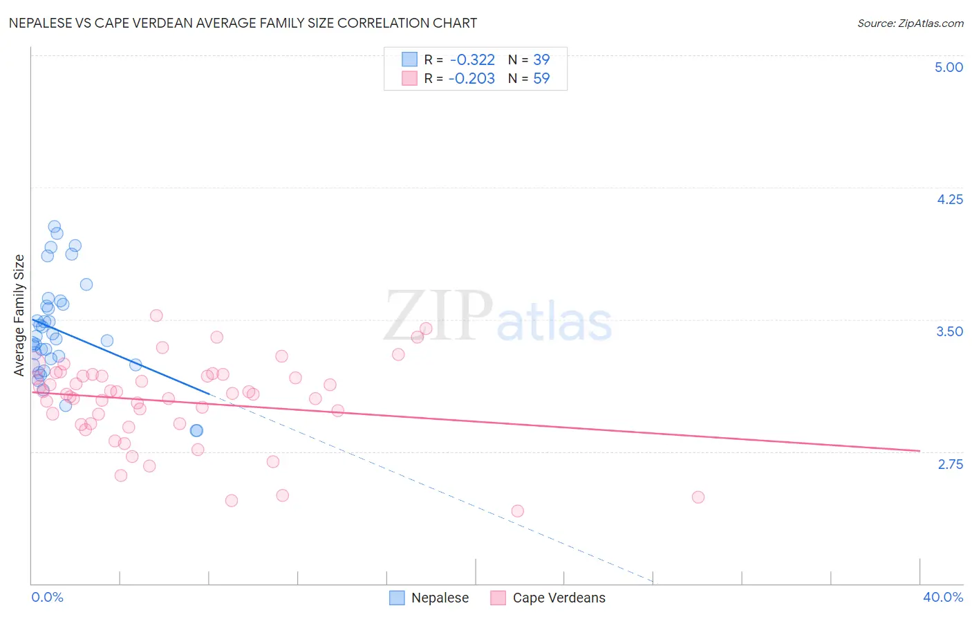 Nepalese vs Cape Verdean Average Family Size