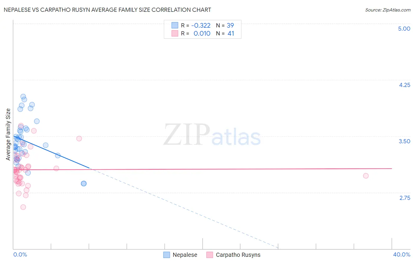 Nepalese vs Carpatho Rusyn Average Family Size
