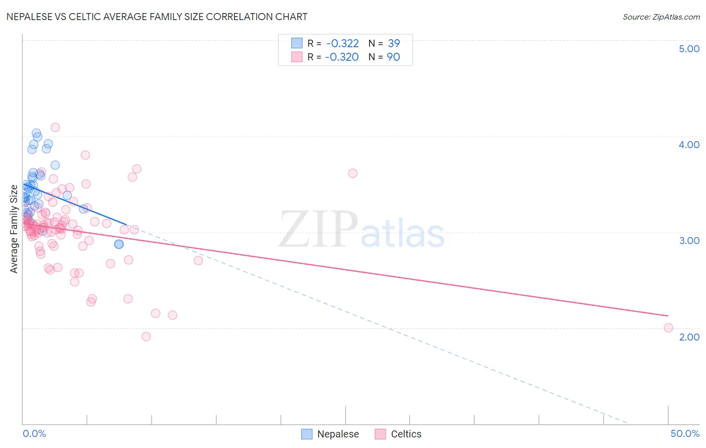 Nepalese vs Celtic Average Family Size