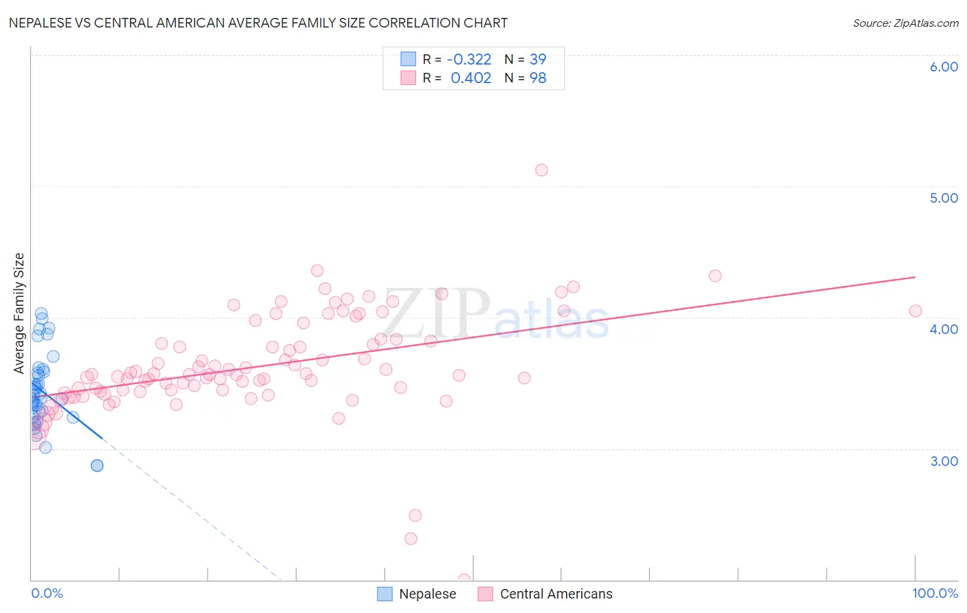 Nepalese vs Central American Average Family Size