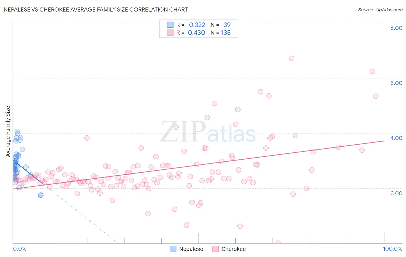 Nepalese vs Cherokee Average Family Size
