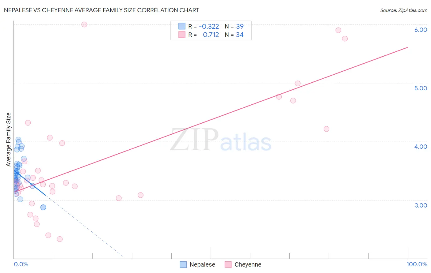 Nepalese vs Cheyenne Average Family Size