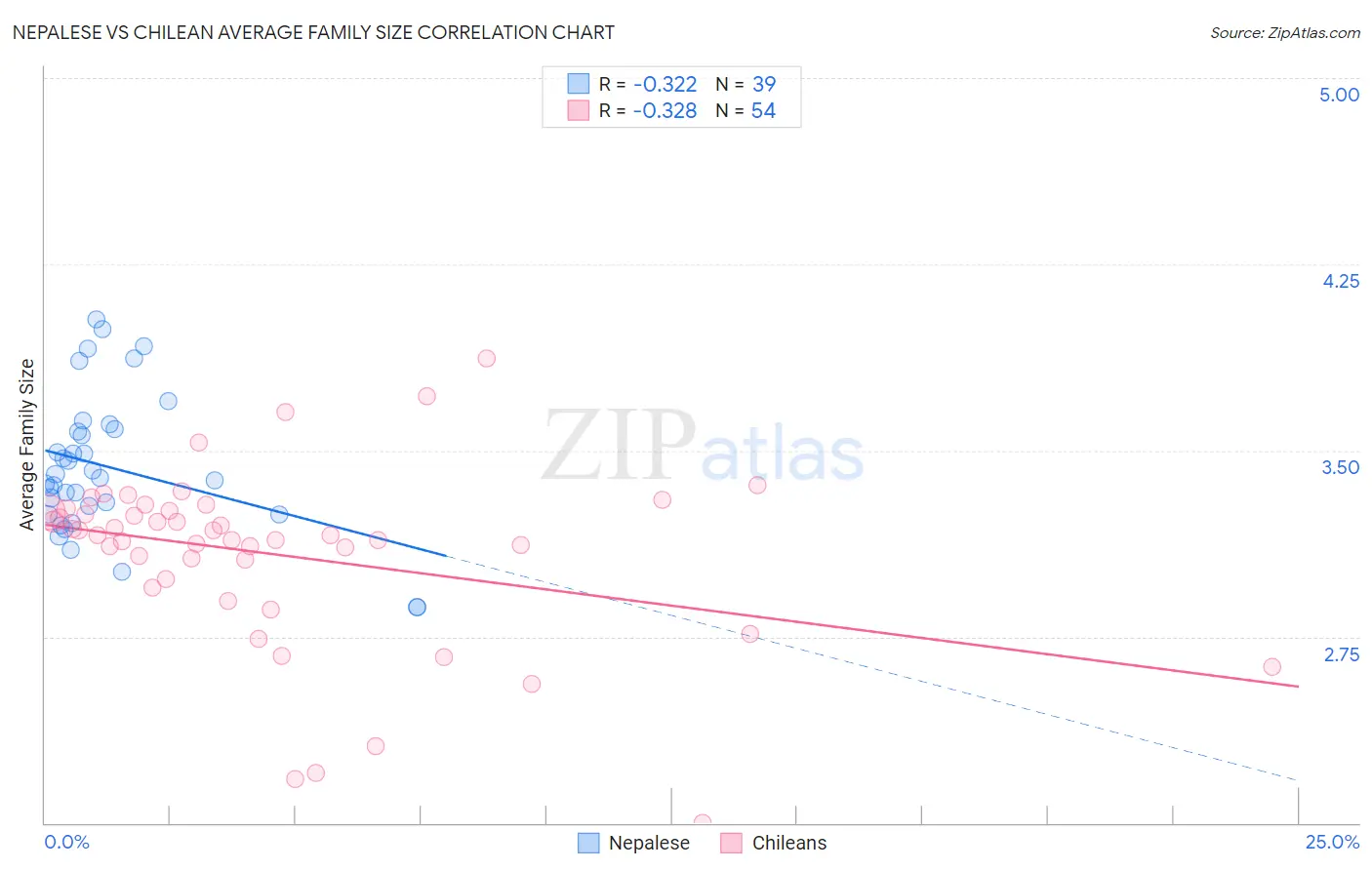 Nepalese vs Chilean Average Family Size