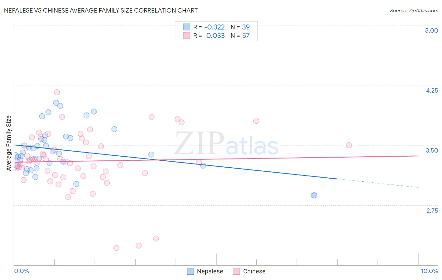 Nepalese vs Chinese Average Family Size