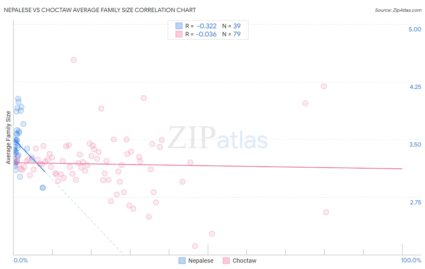 Nepalese vs Choctaw Average Family Size