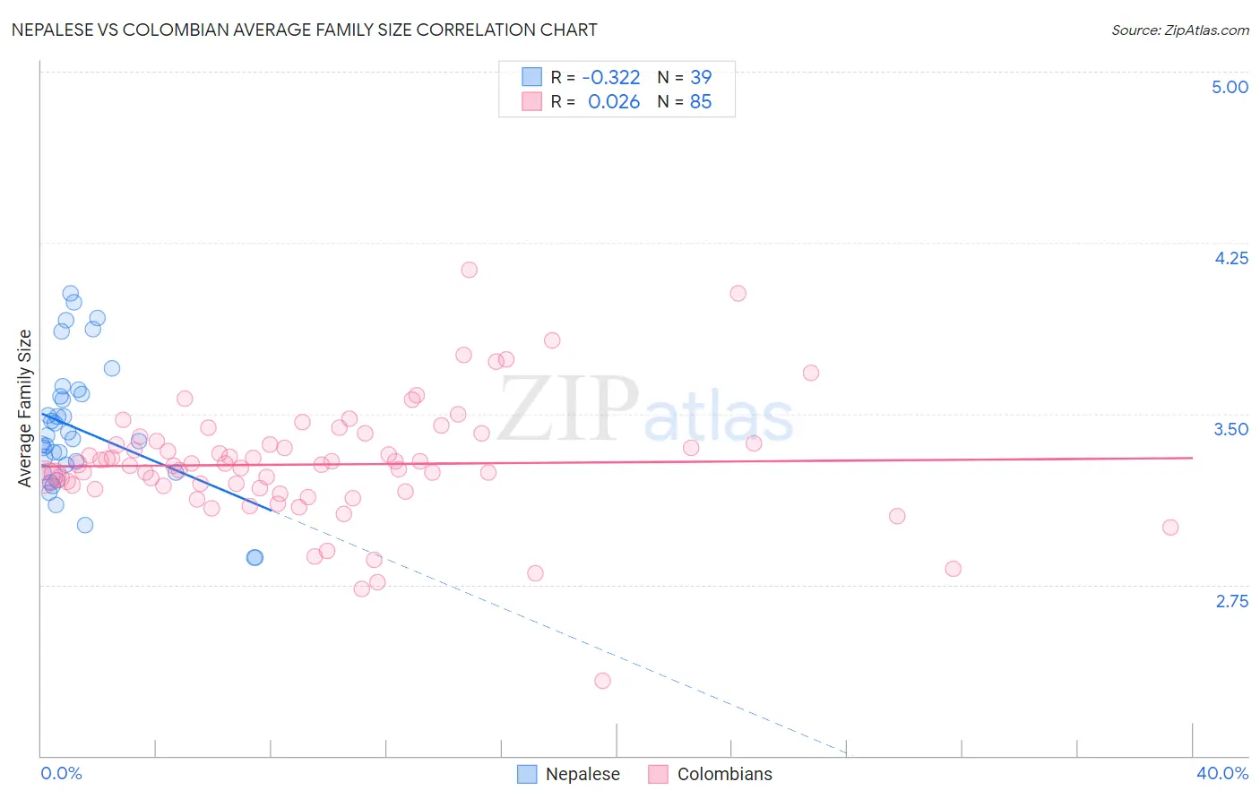 Nepalese vs Colombian Average Family Size
