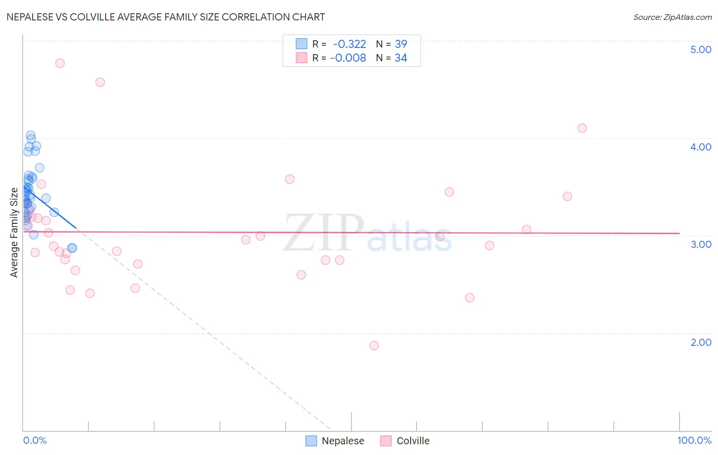 Nepalese vs Colville Average Family Size