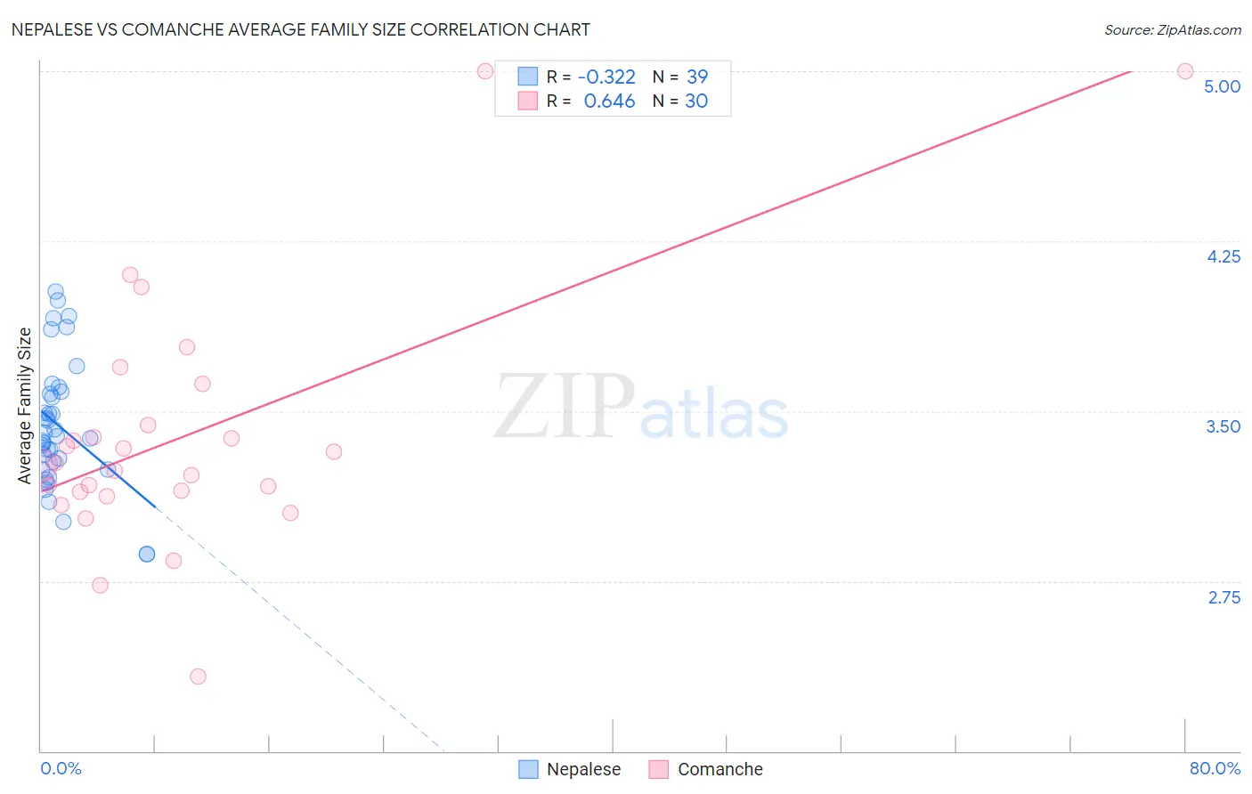 Nepalese vs Comanche Average Family Size