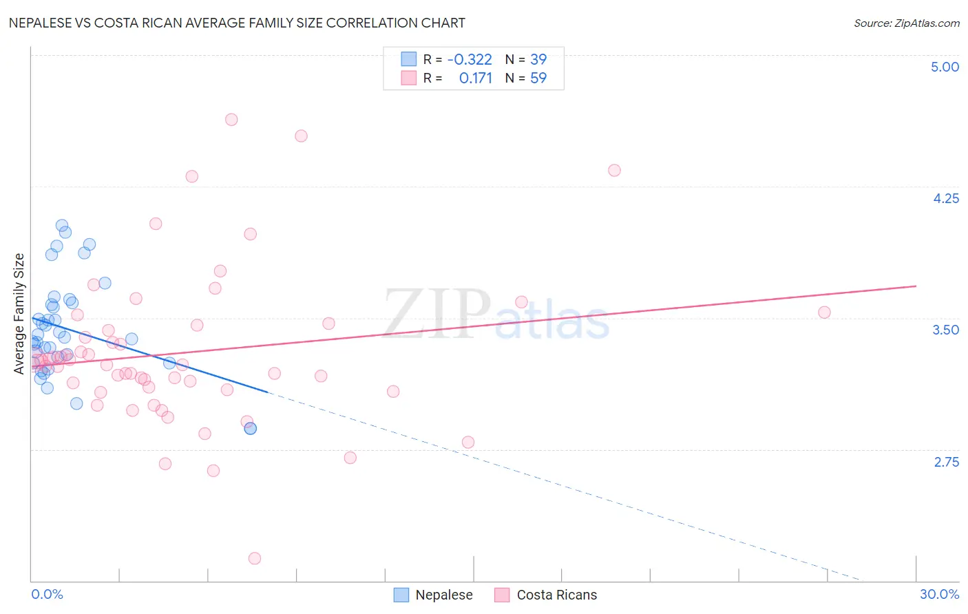 Nepalese vs Costa Rican Average Family Size