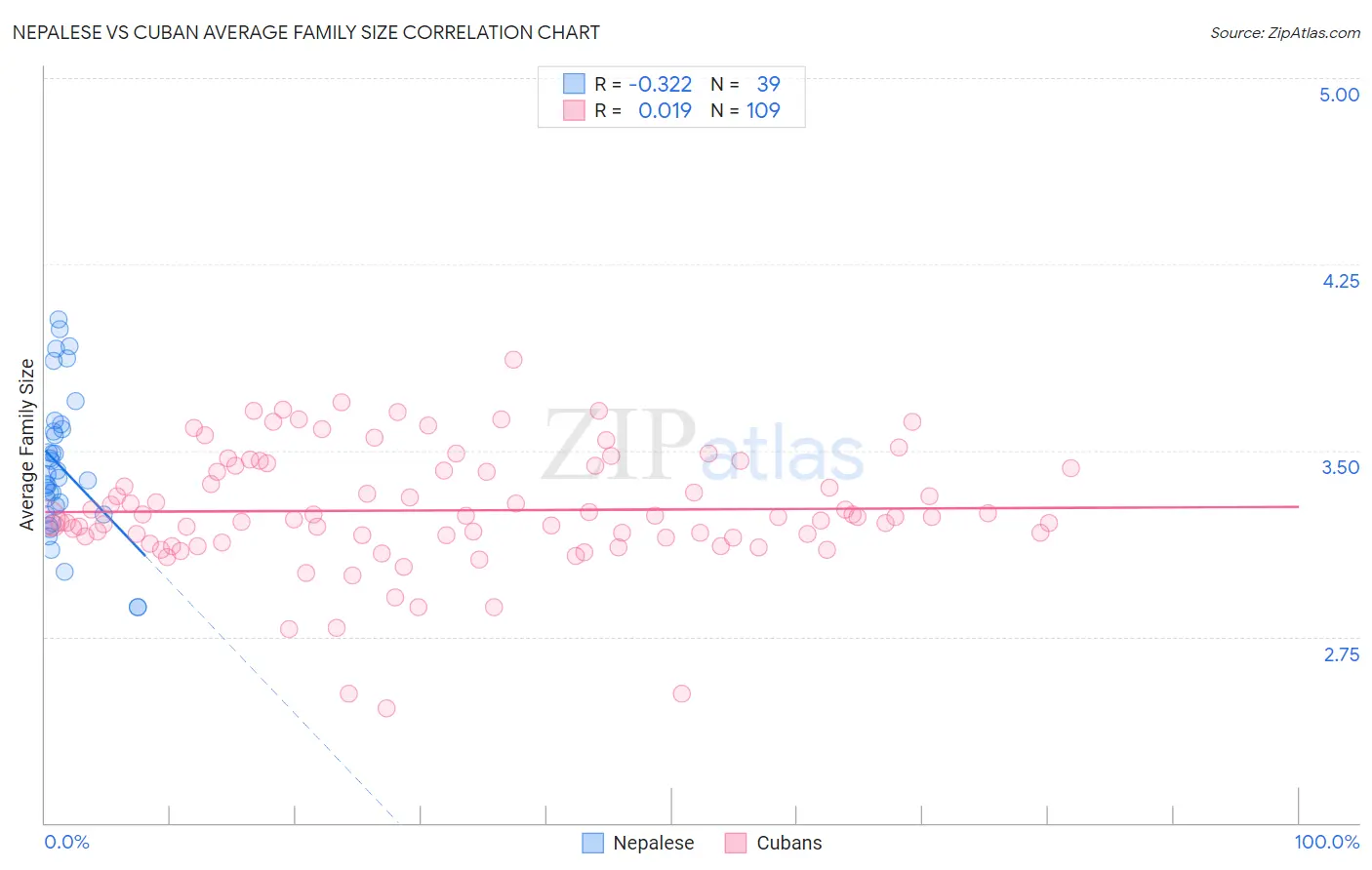 Nepalese vs Cuban Average Family Size