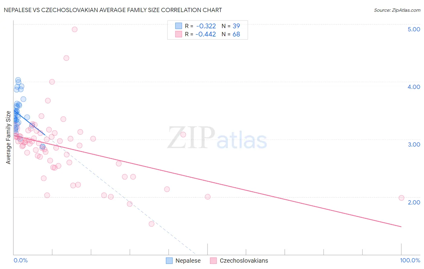 Nepalese vs Czechoslovakian Average Family Size