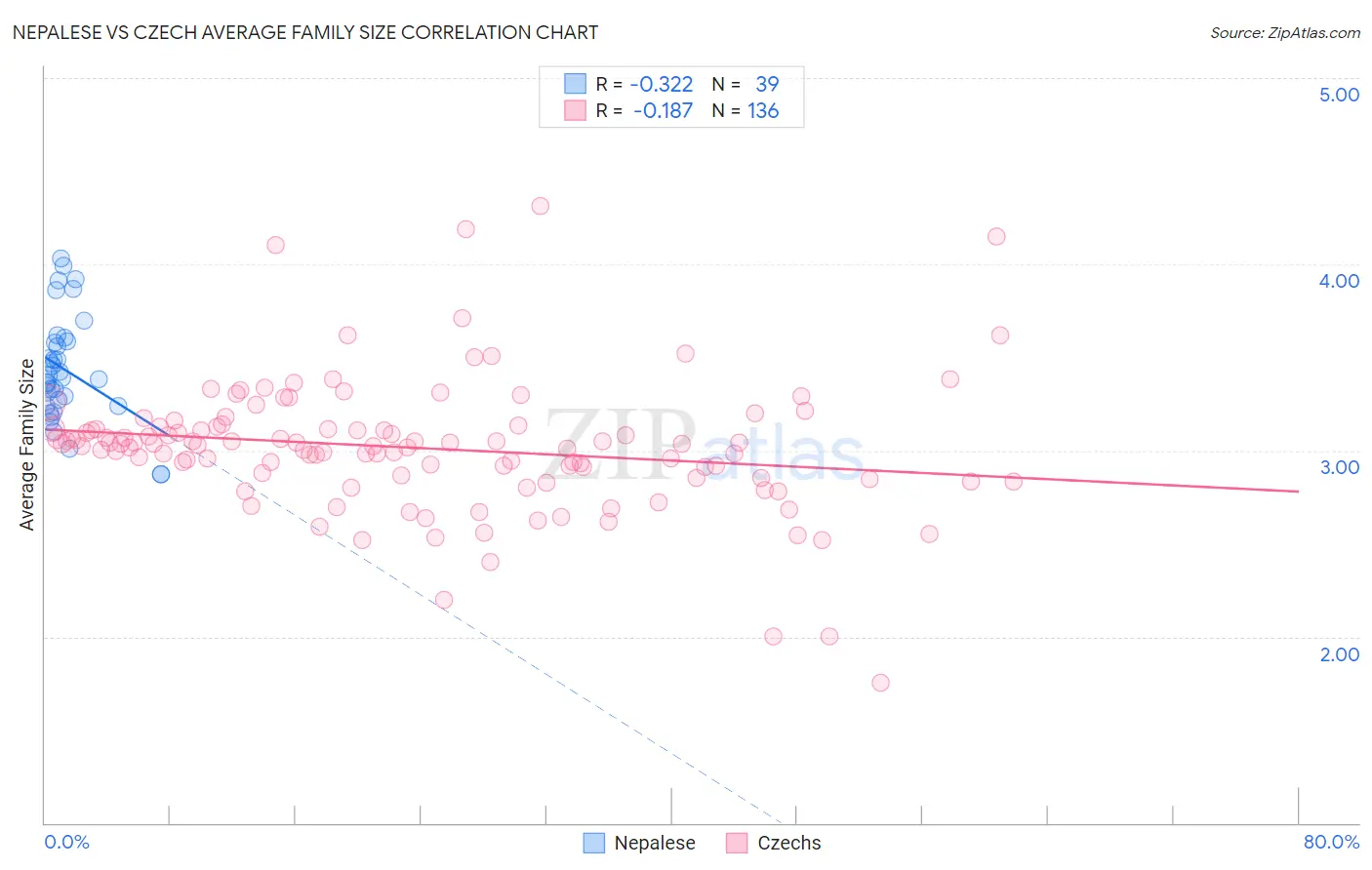 Nepalese vs Czech Average Family Size