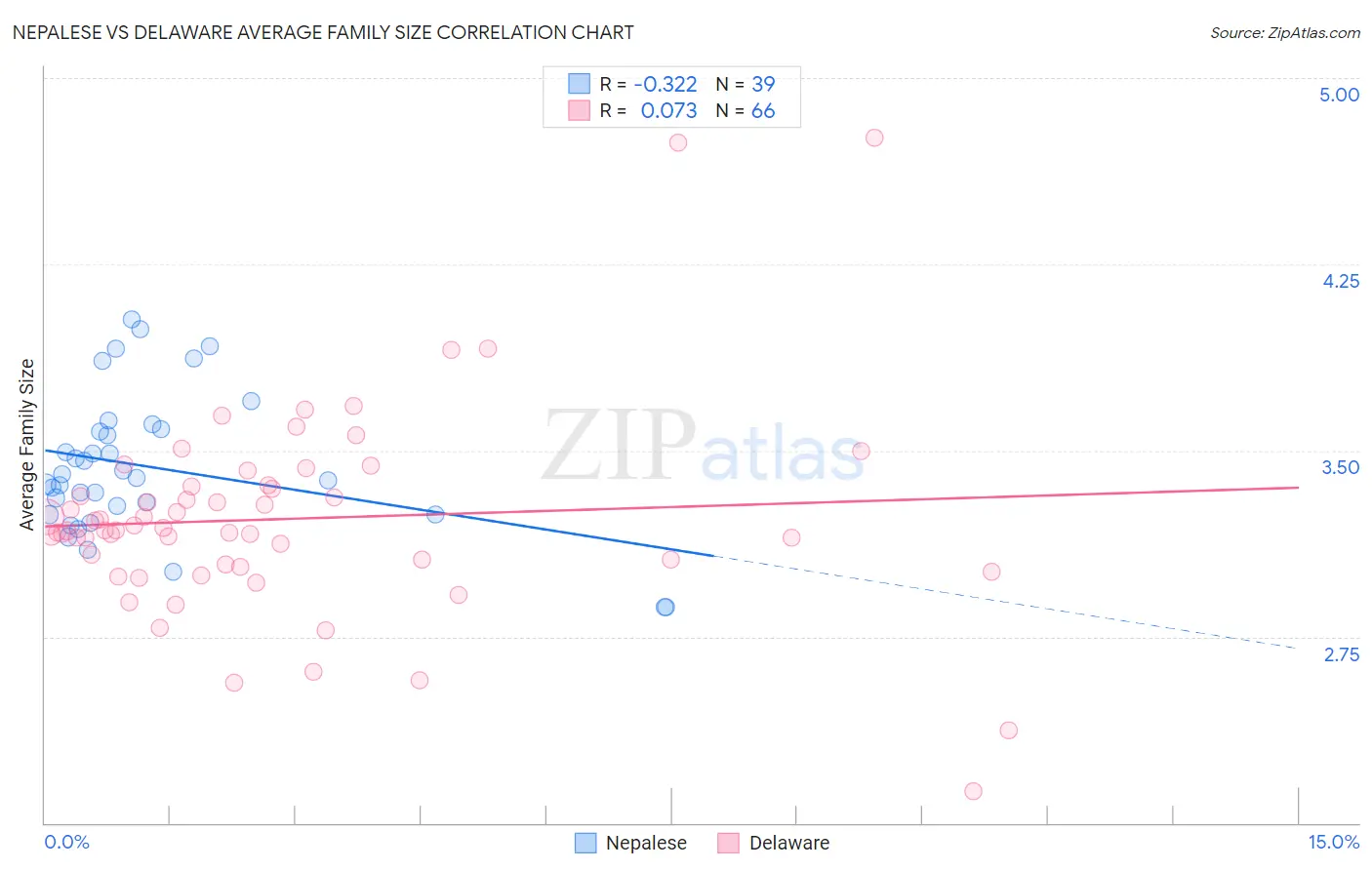 Nepalese vs Delaware Average Family Size