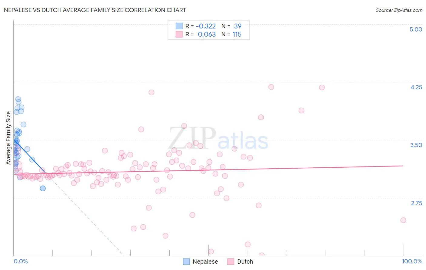Nepalese vs Dutch Average Family Size