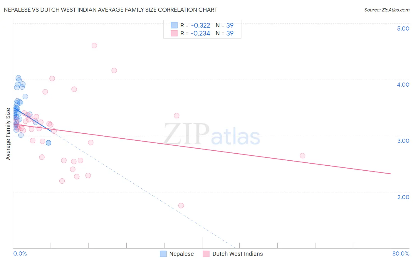 Nepalese vs Dutch West Indian Average Family Size