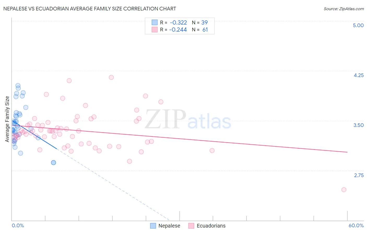 Nepalese vs Ecuadorian Average Family Size