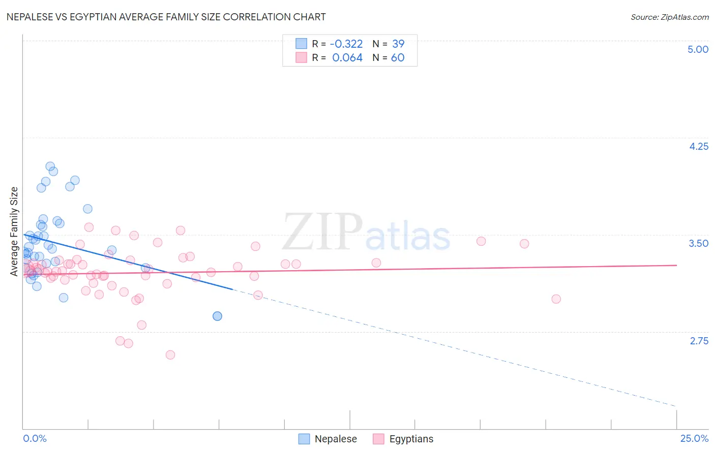 Nepalese vs Egyptian Average Family Size