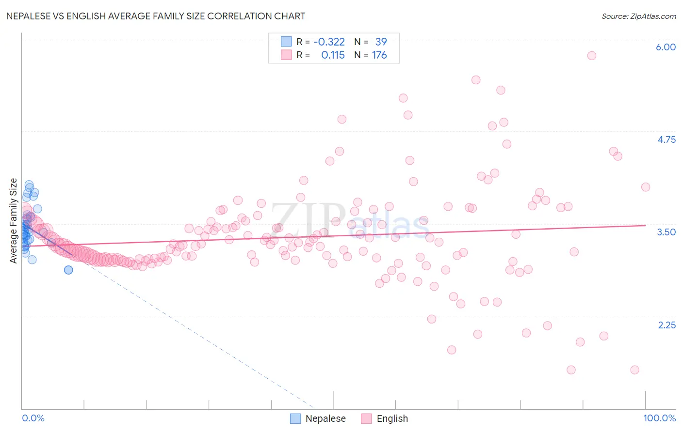 Nepalese vs English Average Family Size