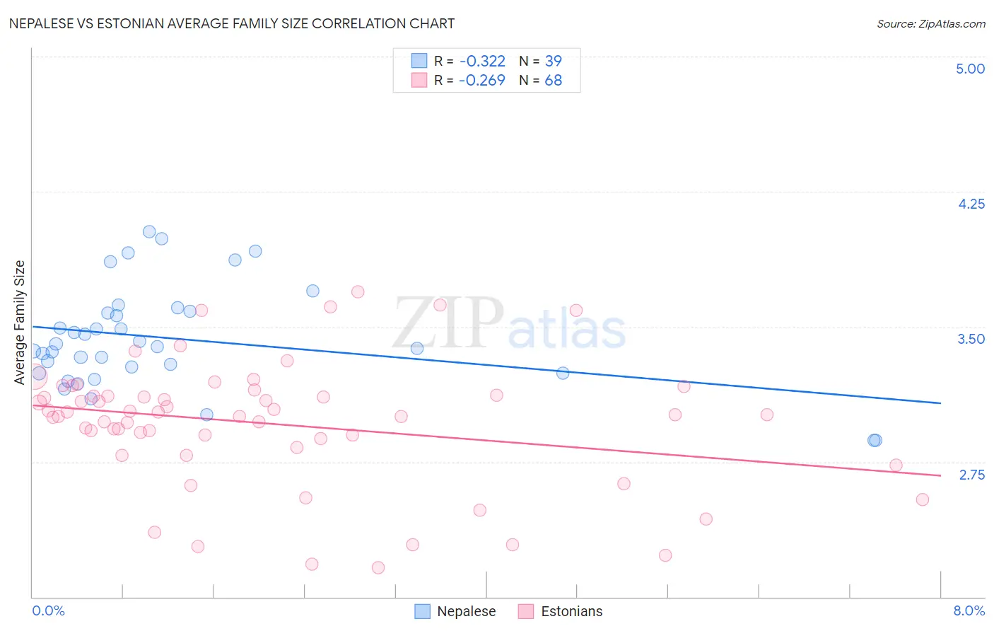 Nepalese vs Estonian Average Family Size