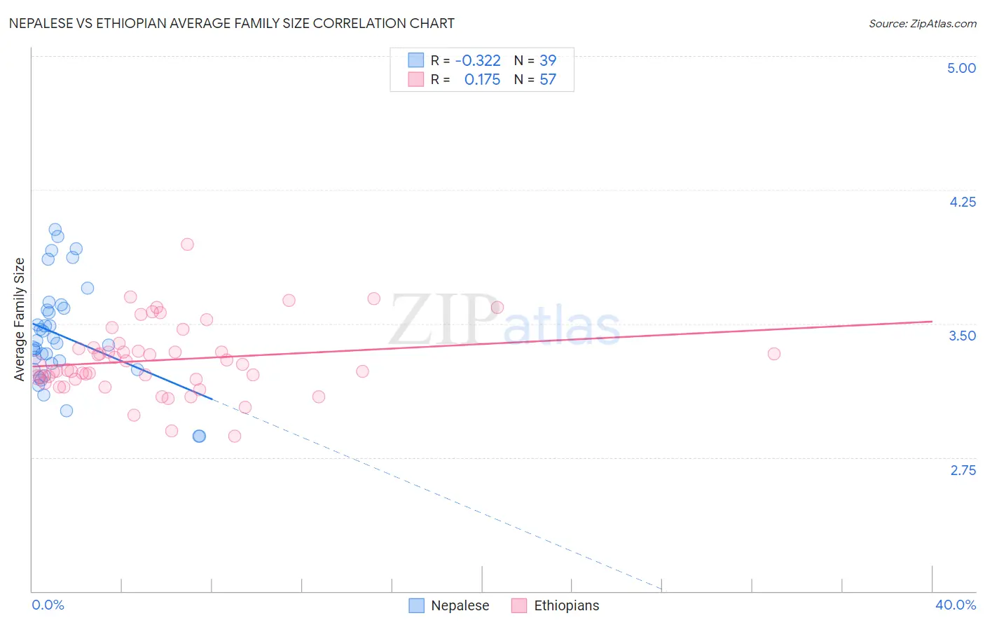 Nepalese vs Ethiopian Average Family Size