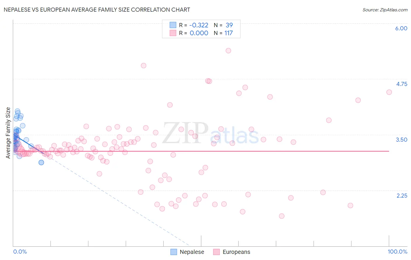 Nepalese vs European Average Family Size