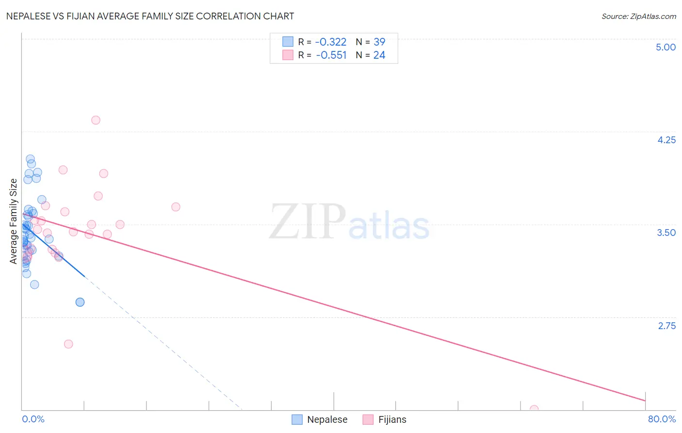Nepalese vs Fijian Average Family Size