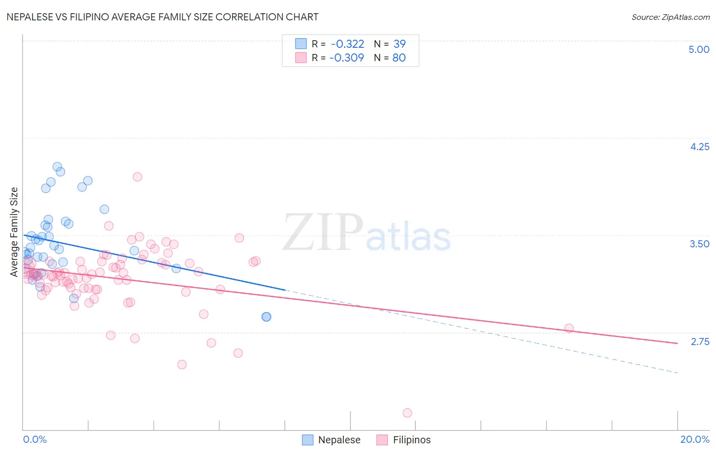 Nepalese vs Filipino Average Family Size