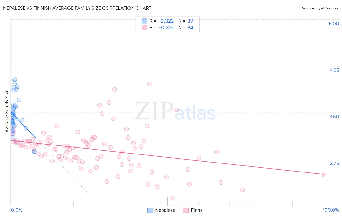 Nepalese vs Finnish Average Family Size