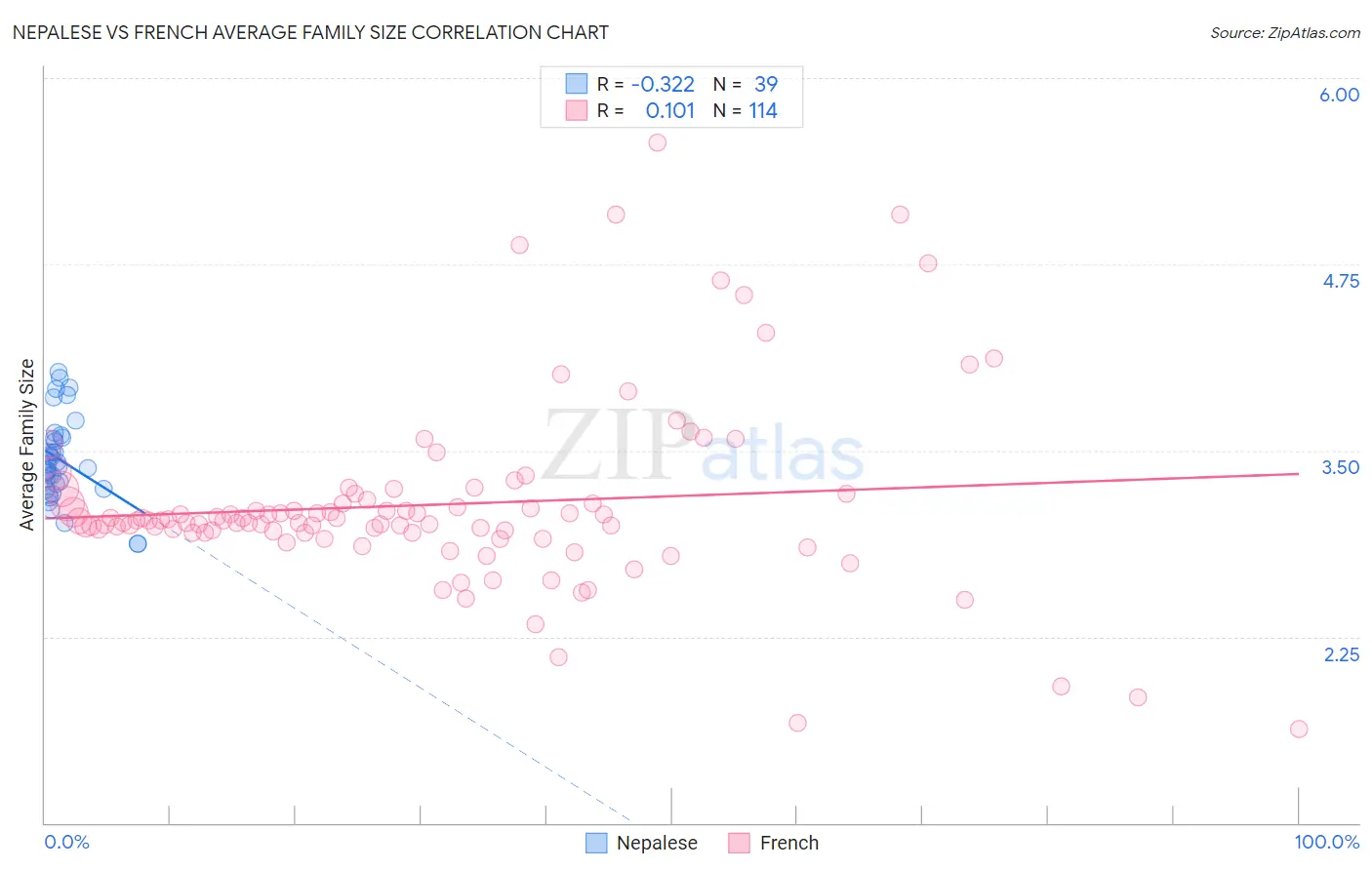 Nepalese vs French Average Family Size