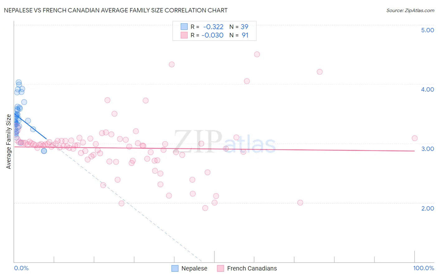 Nepalese vs French Canadian Average Family Size