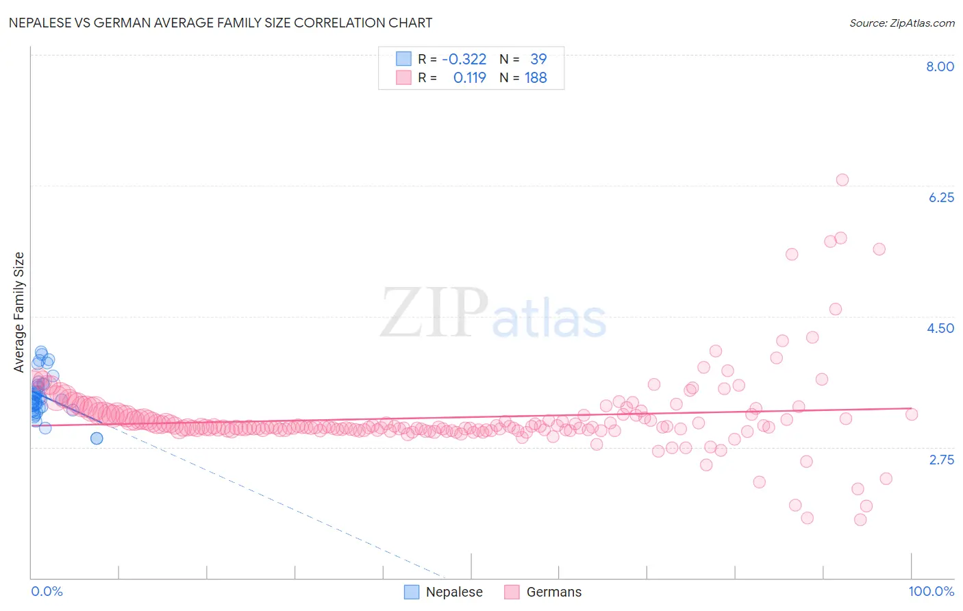 Nepalese vs German Average Family Size