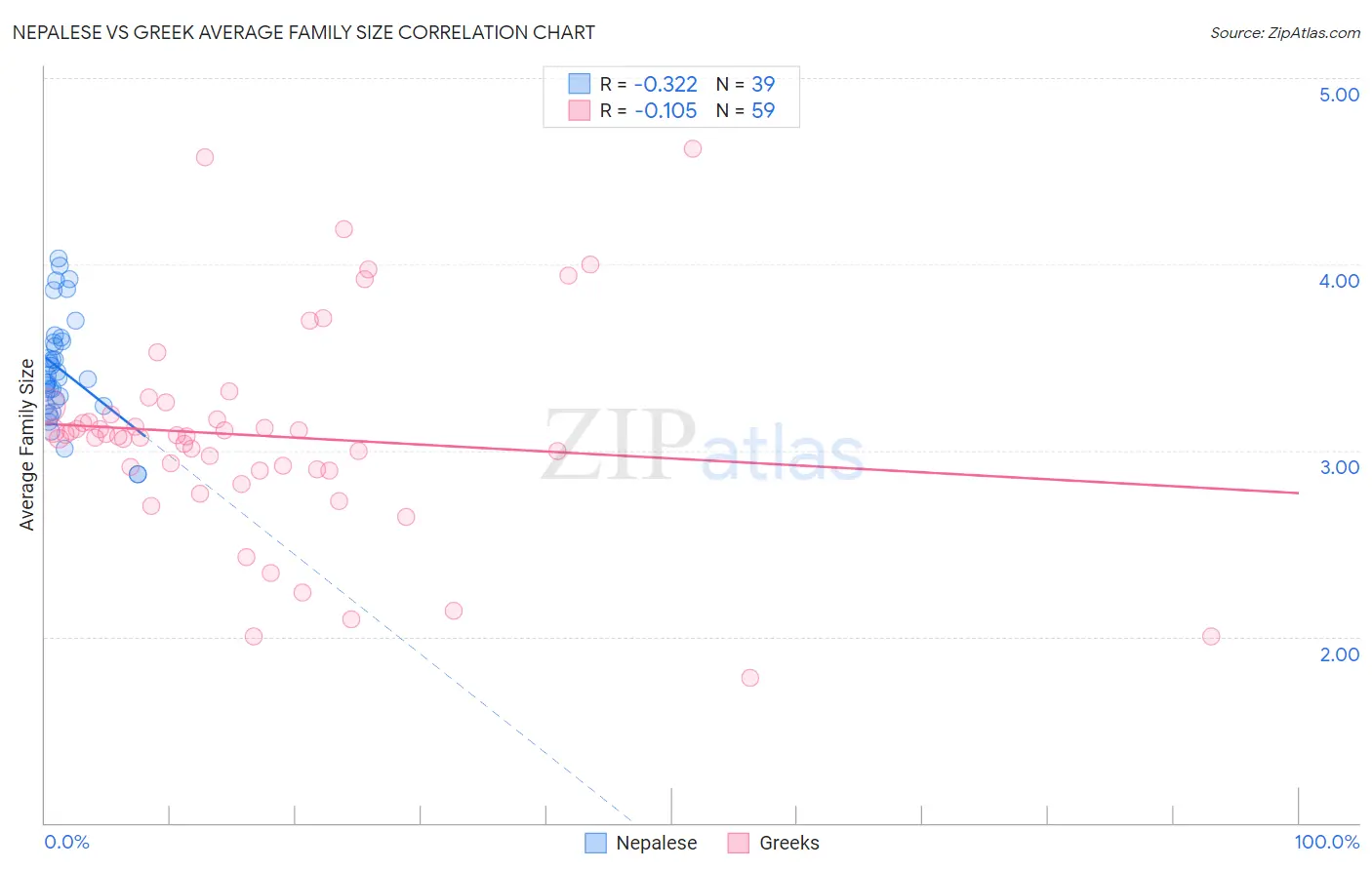 Nepalese vs Greek Average Family Size