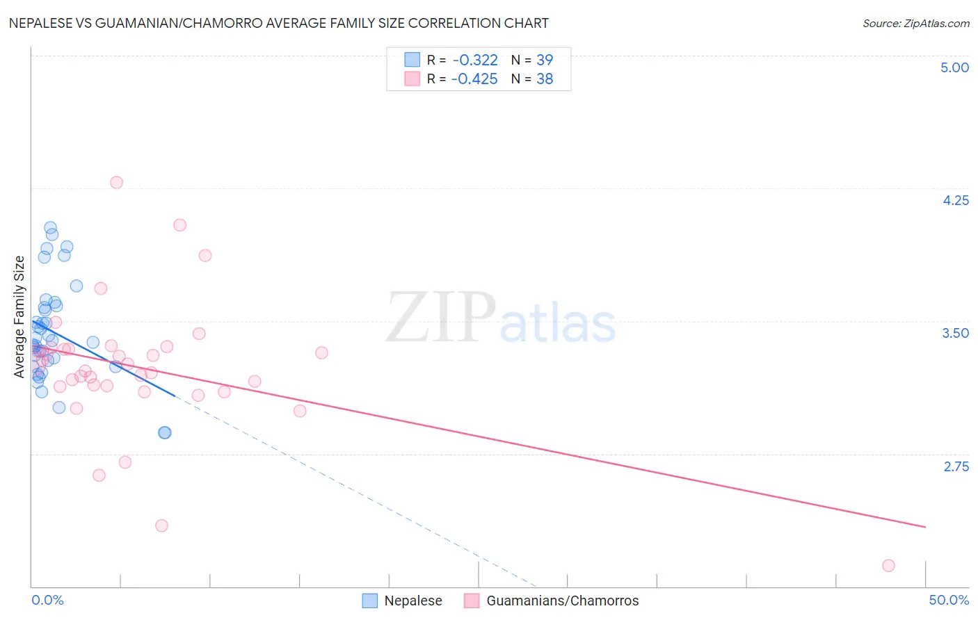 Nepalese vs Guamanian/Chamorro Average Family Size