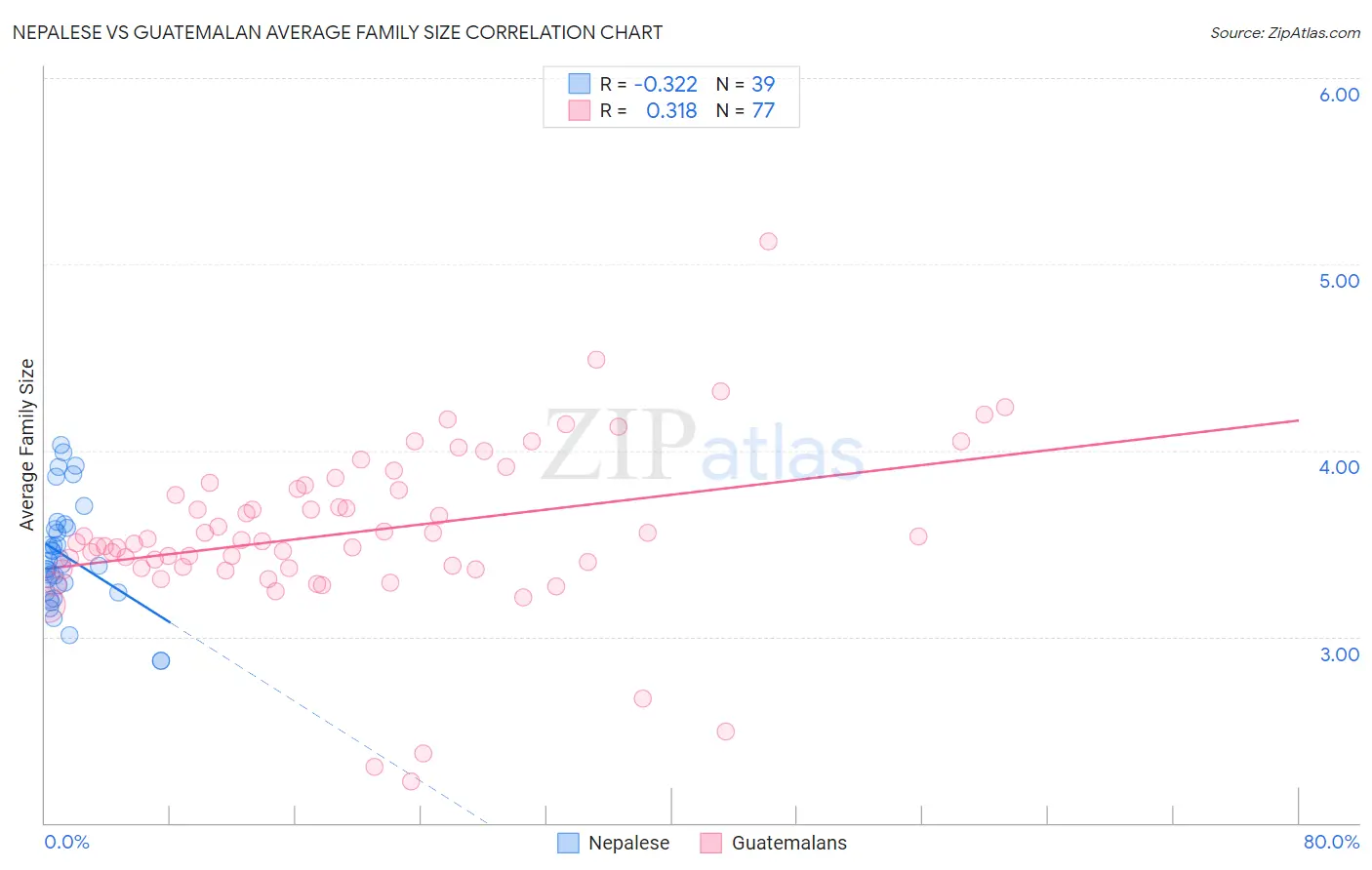 Nepalese vs Guatemalan Average Family Size