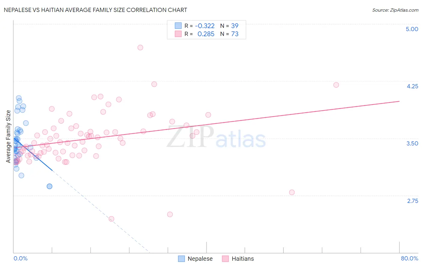 Nepalese vs Haitian Average Family Size
