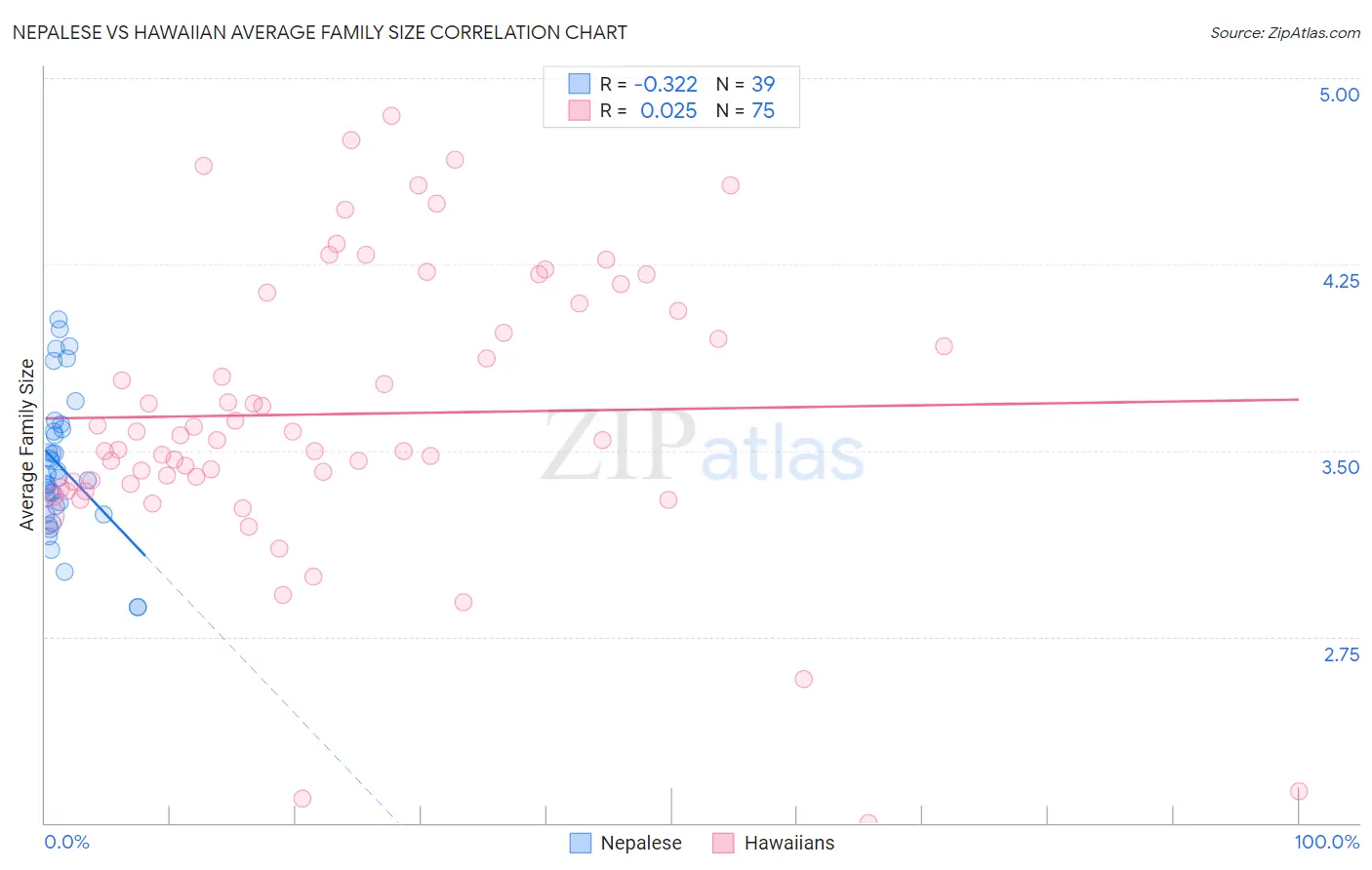 Nepalese vs Hawaiian Average Family Size