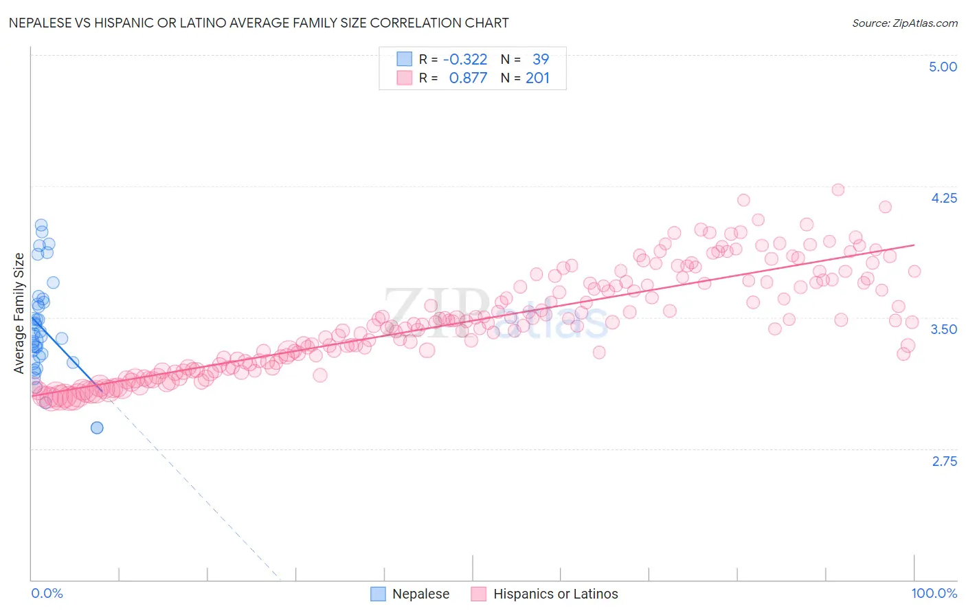 Nepalese vs Hispanic or Latino Average Family Size
