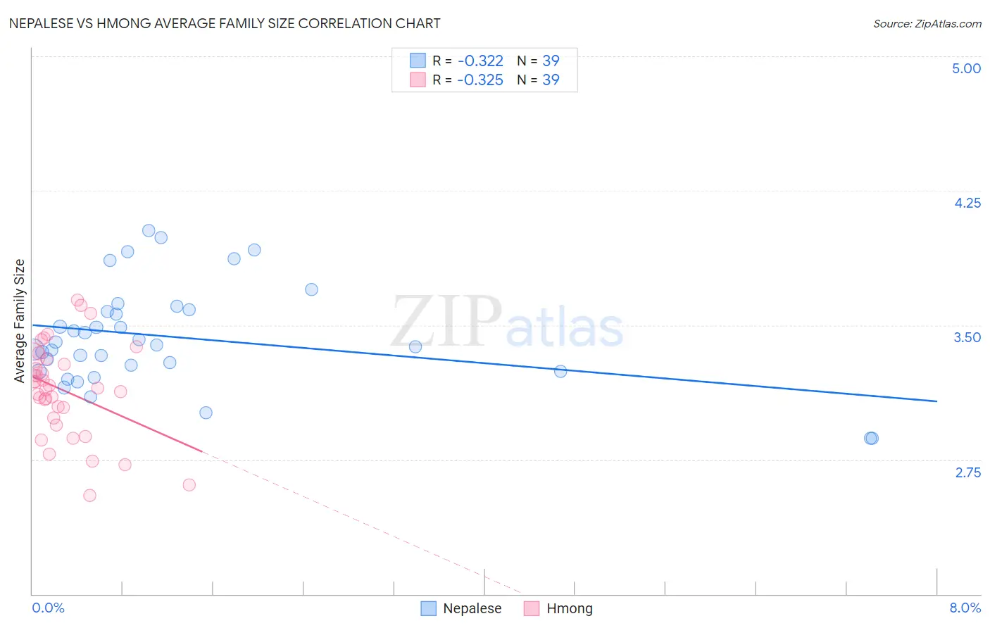 Nepalese vs Hmong Average Family Size