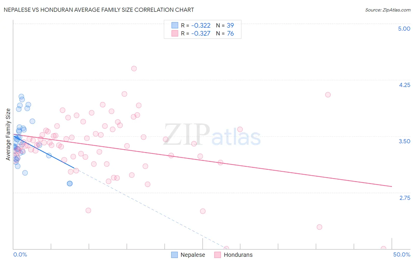 Nepalese vs Honduran Average Family Size