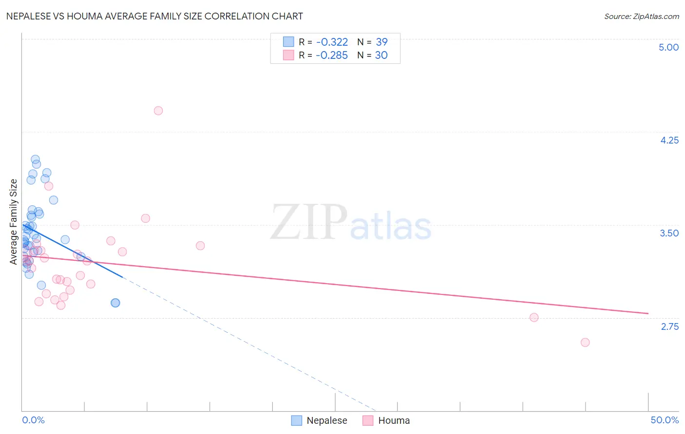 Nepalese vs Houma Average Family Size