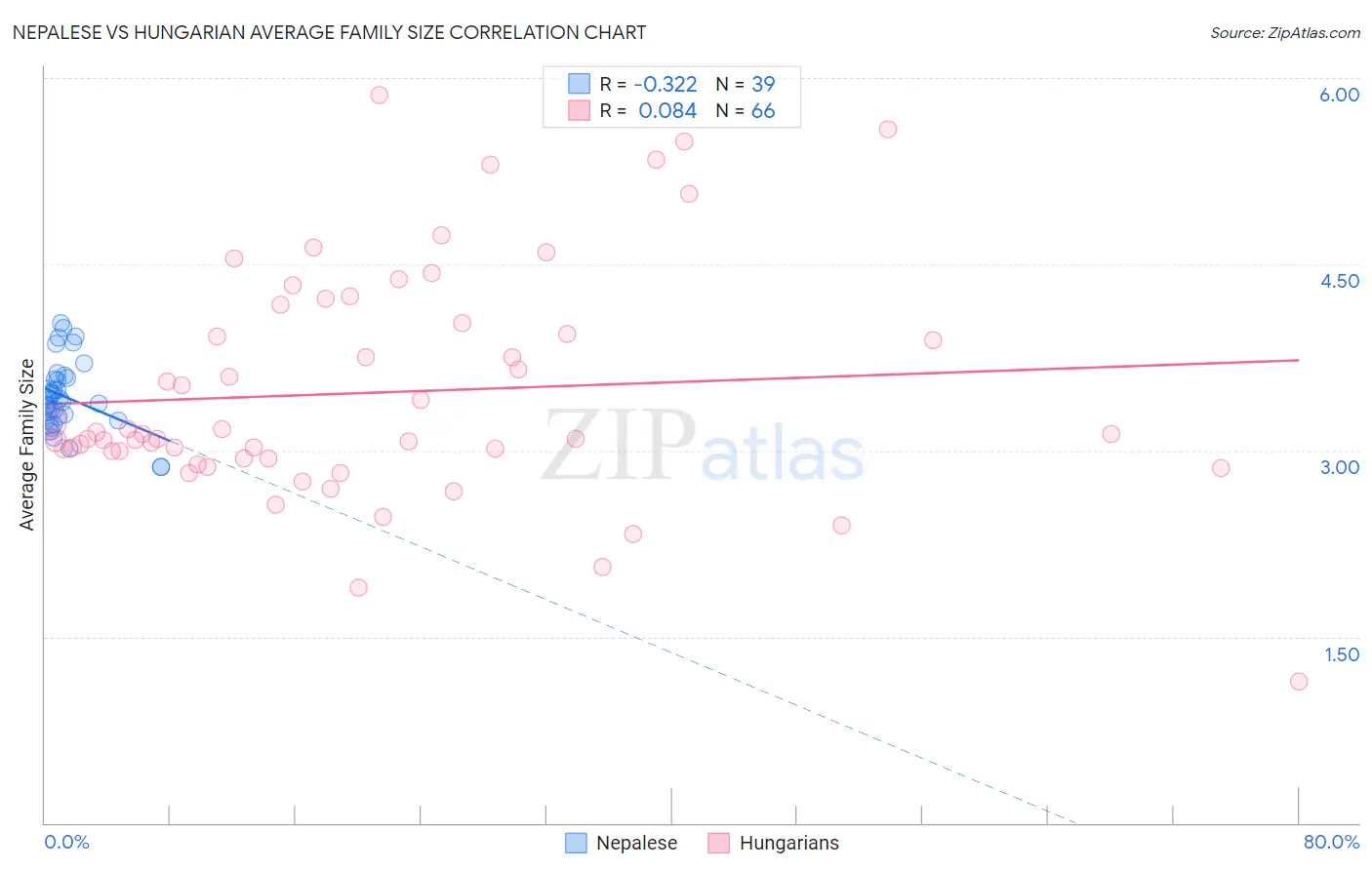 Nepalese vs Hungarian Average Family Size