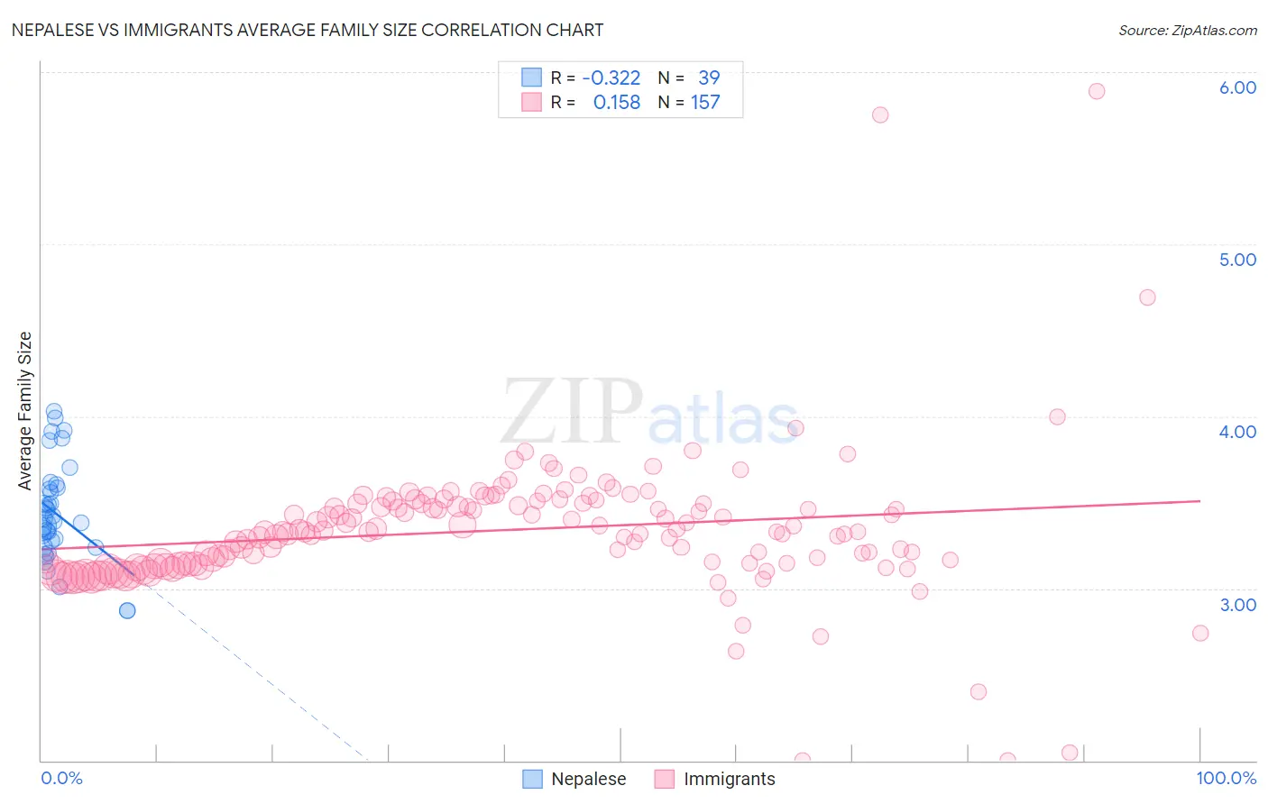 Nepalese vs Immigrants Average Family Size