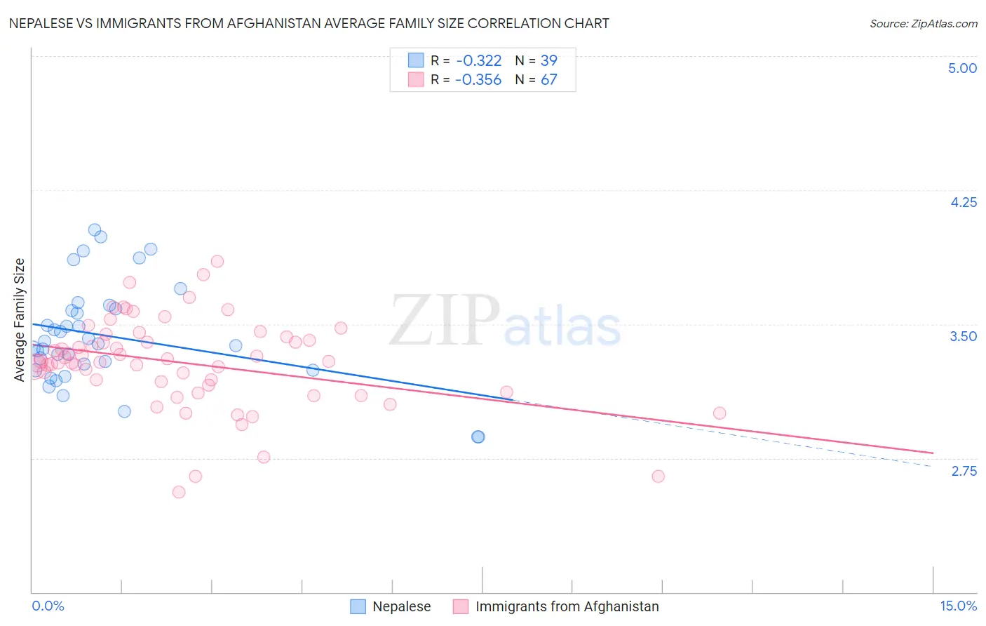 Nepalese vs Immigrants from Afghanistan Average Family Size