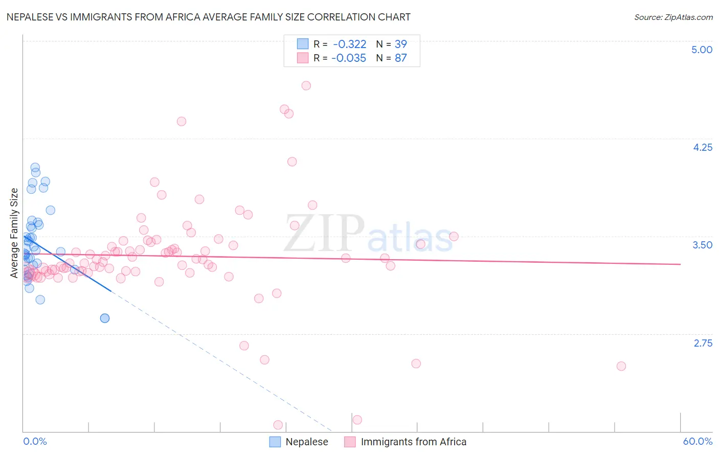 Nepalese vs Immigrants from Africa Average Family Size