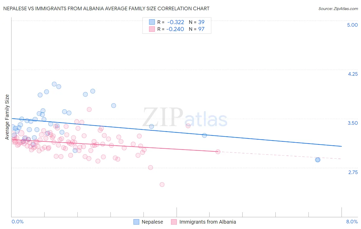 Nepalese vs Immigrants from Albania Average Family Size