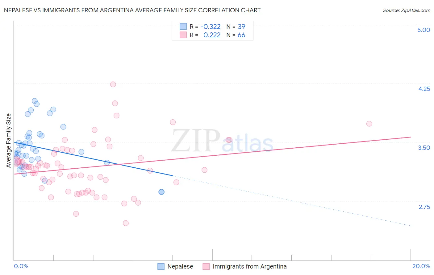 Nepalese vs Immigrants from Argentina Average Family Size