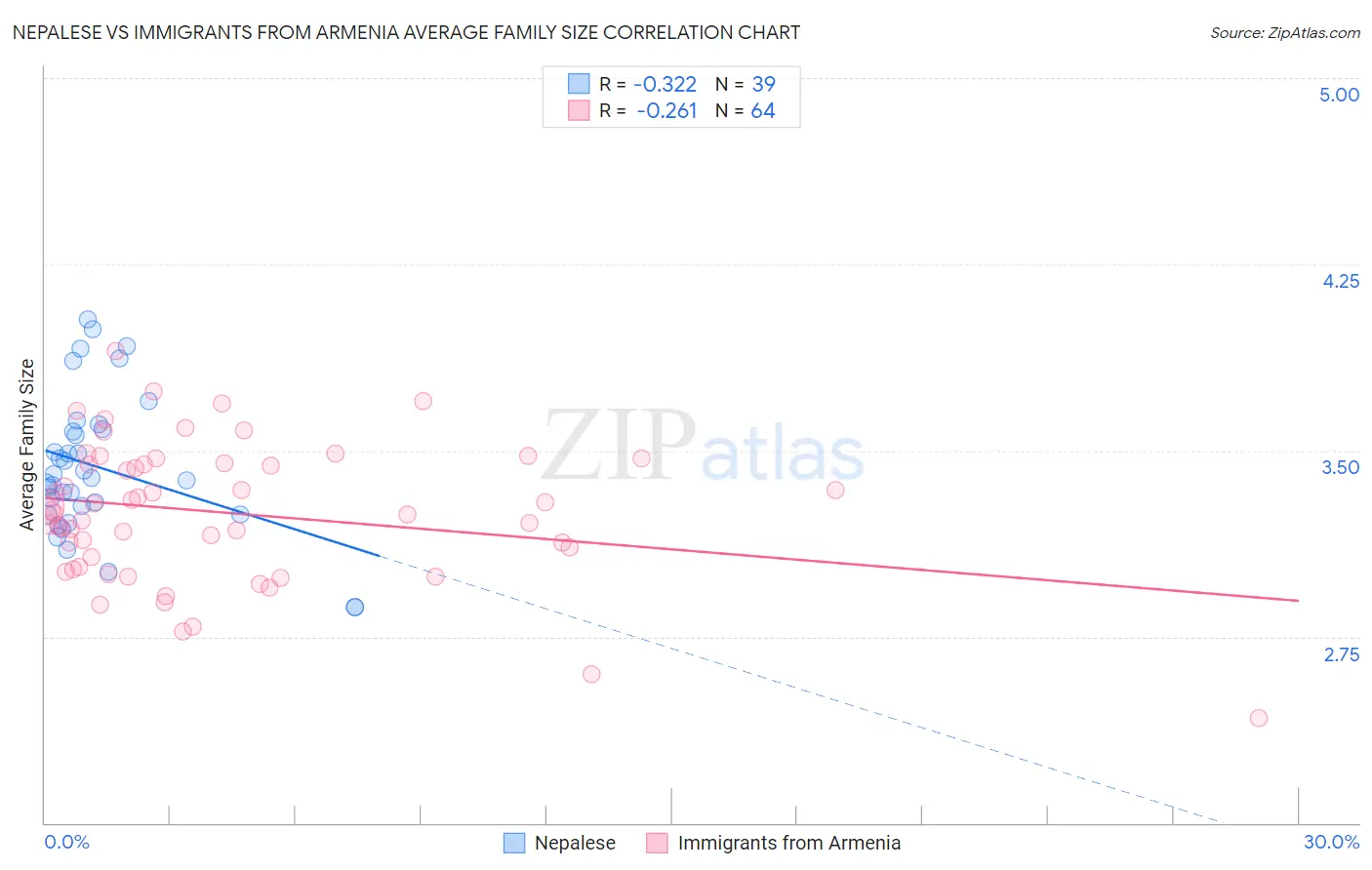 Nepalese vs Immigrants from Armenia Average Family Size