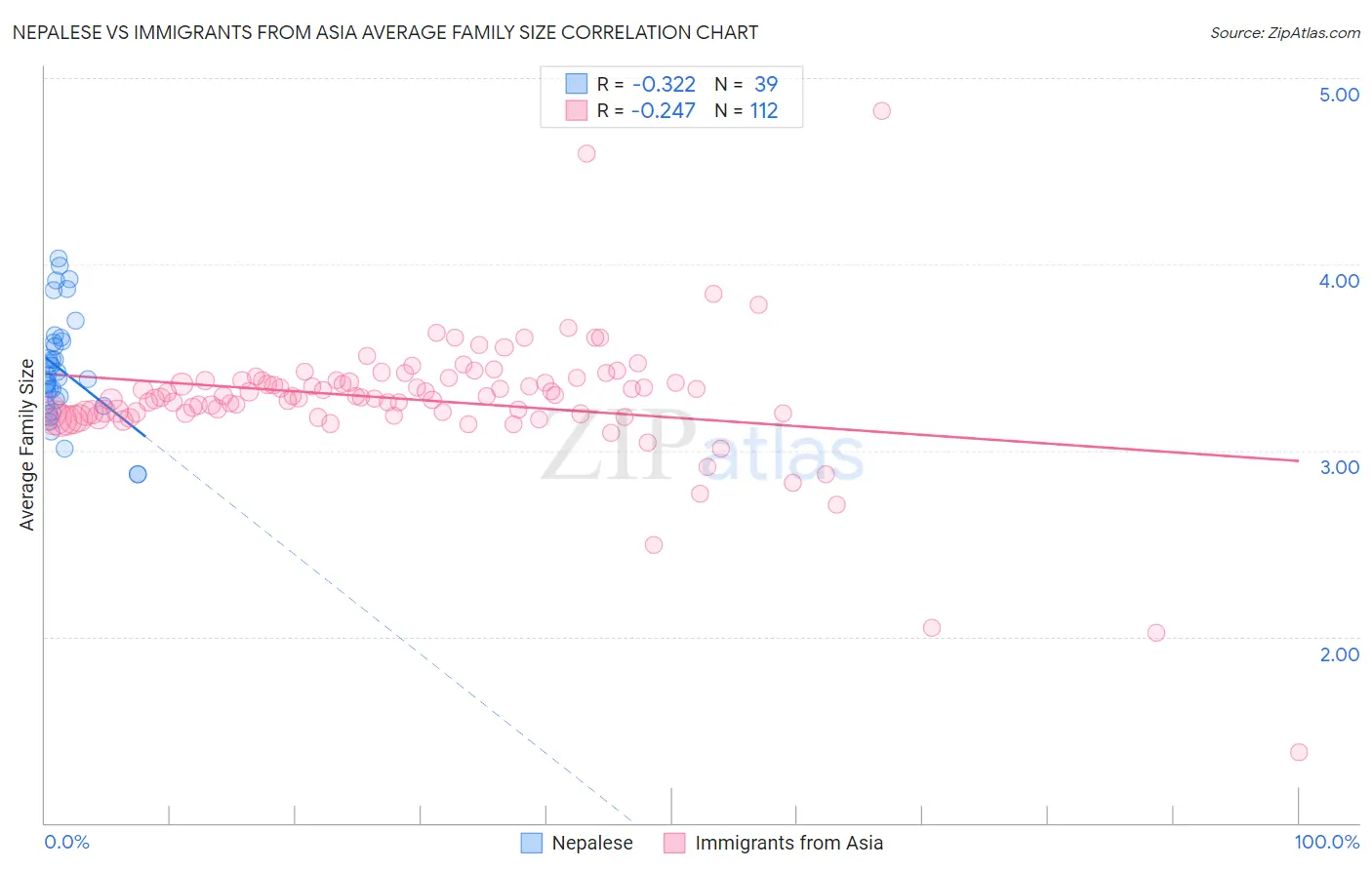 Nepalese vs Immigrants from Asia Average Family Size