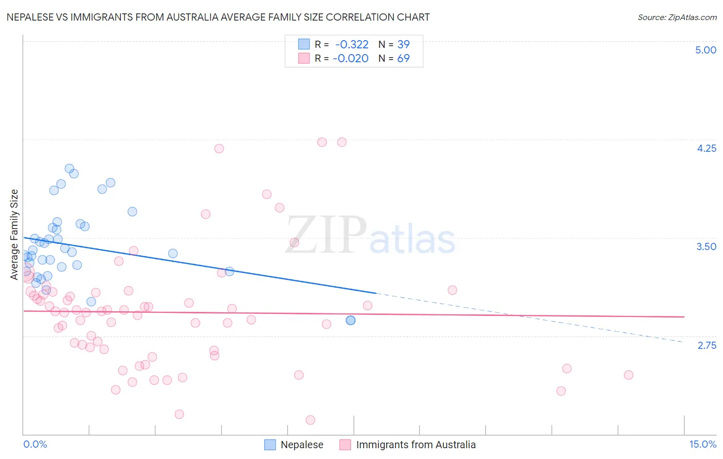 Nepalese vs Immigrants from Australia Average Family Size