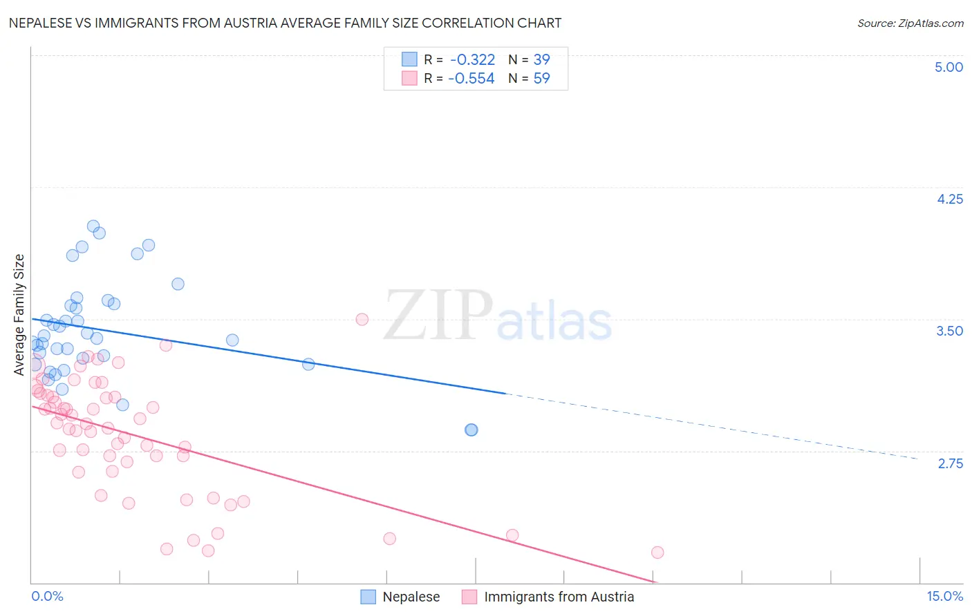 Nepalese vs Immigrants from Austria Average Family Size
